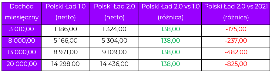 tabela polski ład