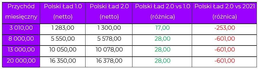 polski ład tabela